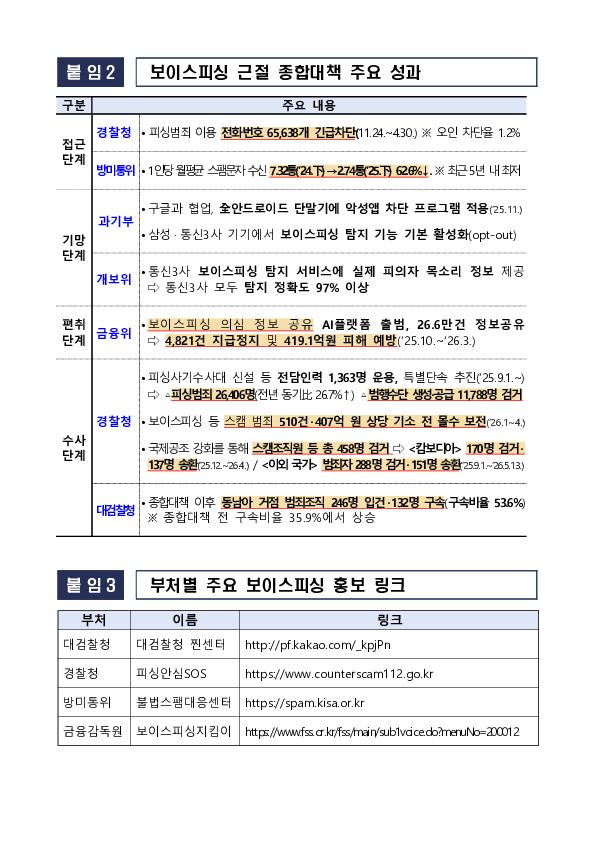 범정부 보이스피싱TF, 7개월 연속 피해 감소 성과...신종 스캠범죄 대응에 총력 이미지 11