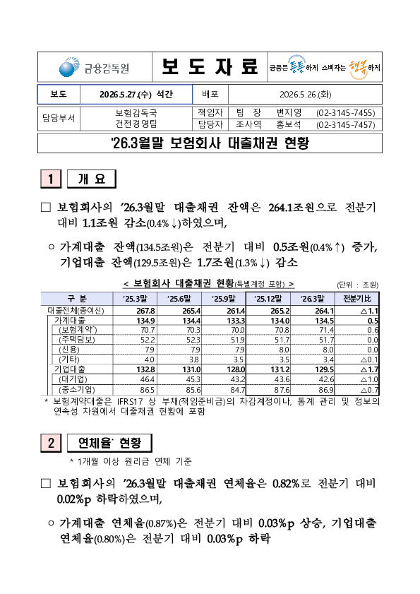 26.3월말 보험회사 대출채권 현황 PC 본문 이미지 1
