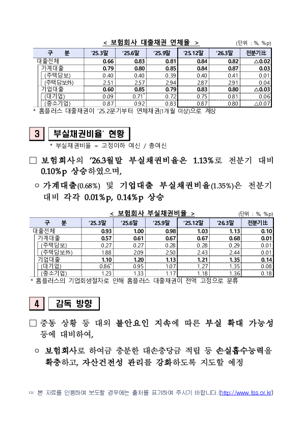 26.3월말 보험회사 대출채권 현황 PC 본문 이미지 2