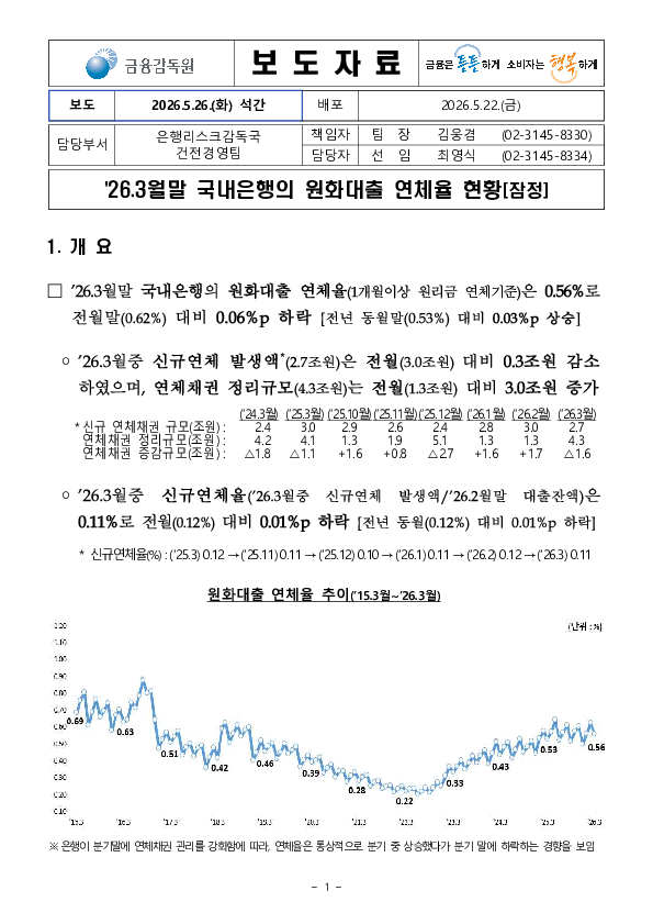 26.3월말 국내은행의 원화대출 연체율 현황(잠정) PC 본문 이미지 1
