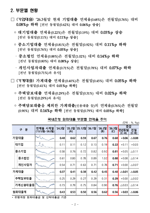26.3월말 국내은행의 원화대출 연체율 현황(잠정) PC 본문 이미지 2