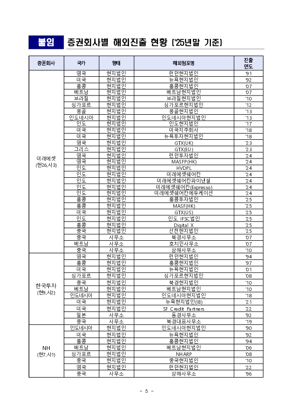 2025년 국내 증권회사 해외점포 영업실적 이미지 5