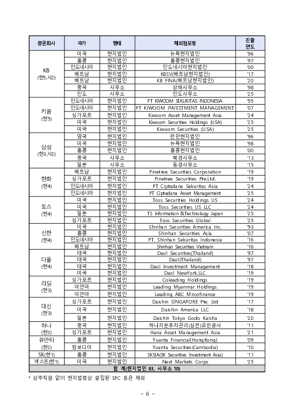 2025년 국내 증권회사 해외점포 영업실적 이미지 6