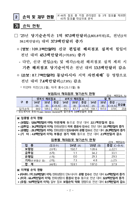 2025년 보험회사 해외점포 영업실적[잠정] PC 본문 이미지 2