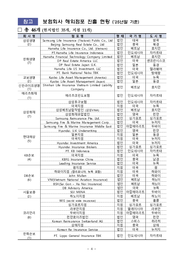 2025년 보험회사 해외점포 영업실적[잠정] 이미지 4