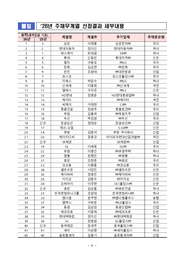 2026년 주채무계열 선정 결과 이미지 6