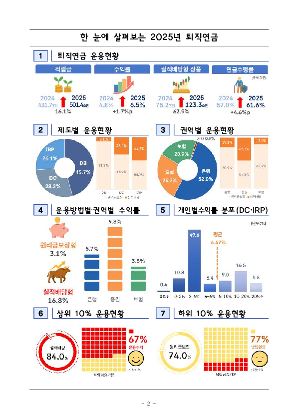 2025년 우리나라 퇴직연금 투자 백서 PC 본문 이미지 2