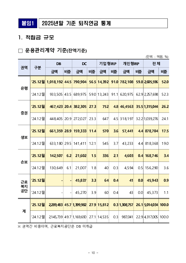 2025년 우리나라 퇴직연금 투자 백서 이미지 23