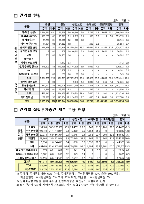 2025년 우리나라 퇴직연금 투자 백서 이미지 25