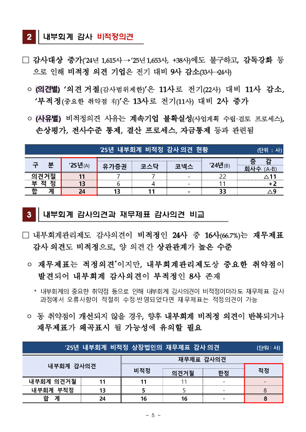 25 회계연도 상장법인 재무제표와 내부회계관리제도 감사의견 분석 및 유의사항 안내 이미지 5
