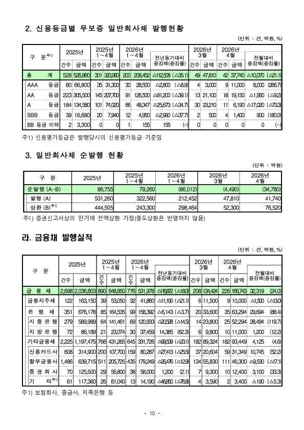 26.4월중 기업의 직접금융 조달실적 이미지 10