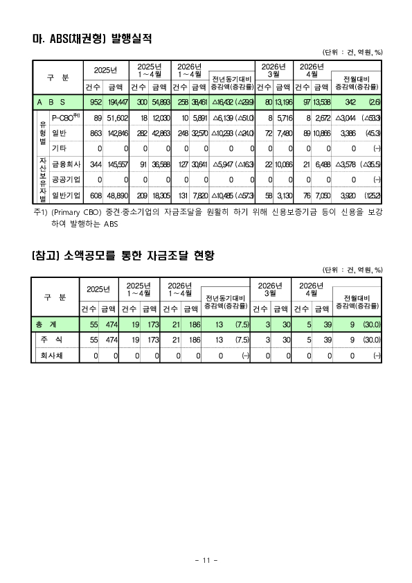 26.4월중 기업의 직접금융 조달실적 이미지 11