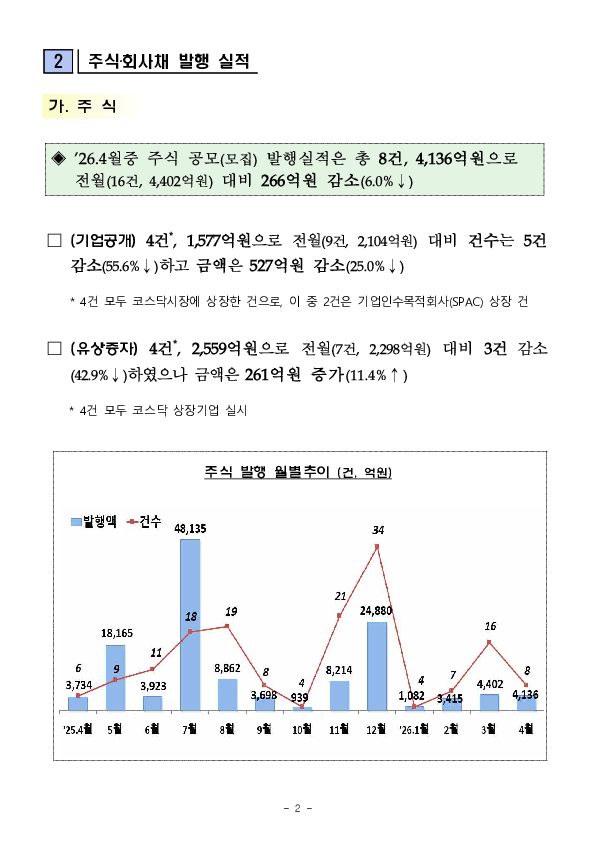 26.4월중 기업의 직접금융 조달실적 이미지 2