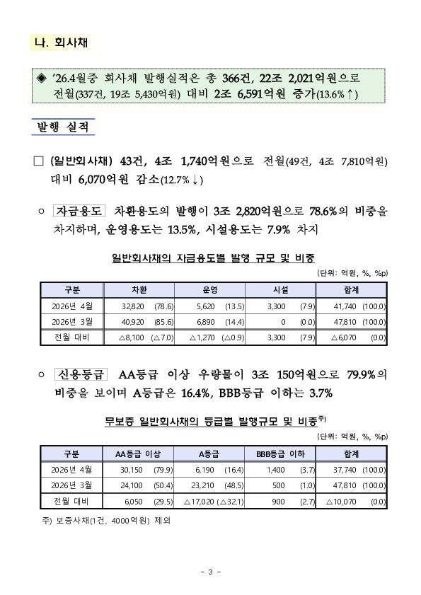 26.4월중 기업의 직접금융 조달실적 이미지 3