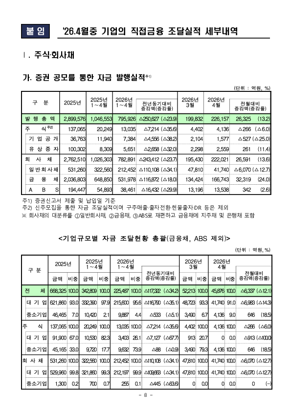 26.4월중 기업의 직접금융 조달실적 이미지 8