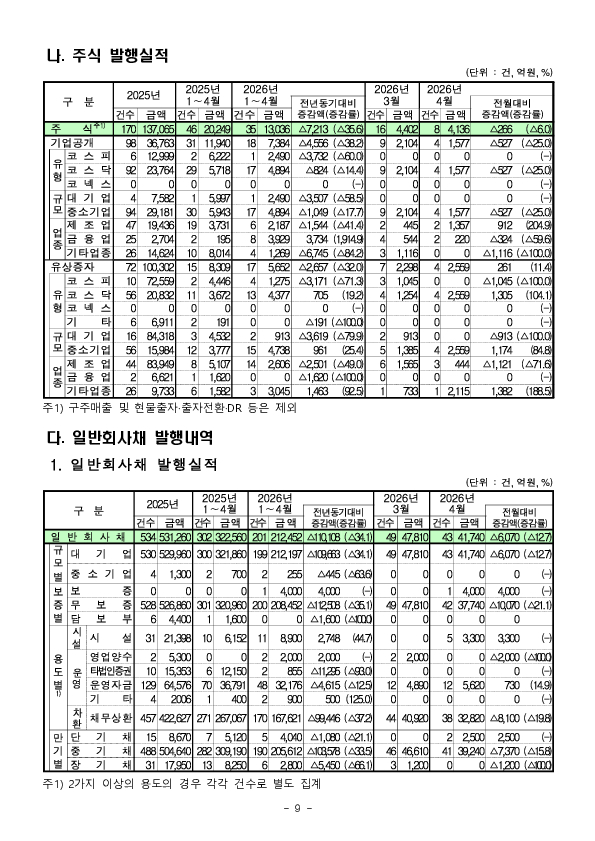 26.4월중 기업의 직접금융 조달실적 이미지 9