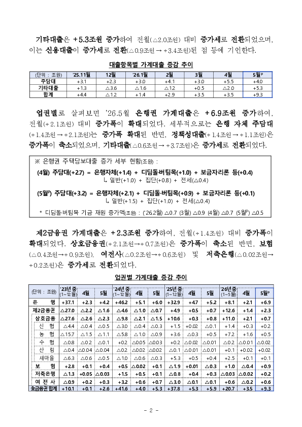 2026년 5월 가계대출 동향(잠정) 및 가계부채 점검회의 개최 PC 본문 이미지 2