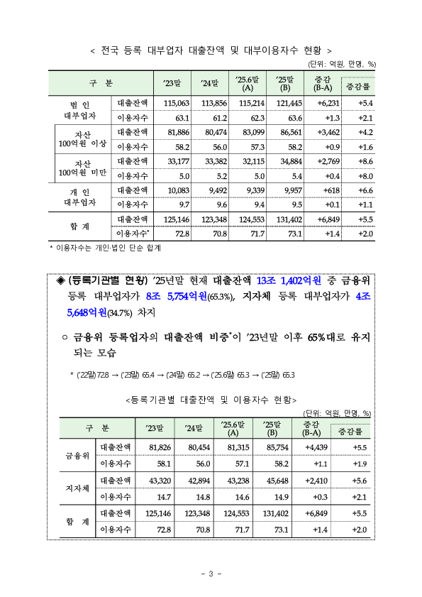 2025년 하반기 대부업 실태조사 결과 이미지 8