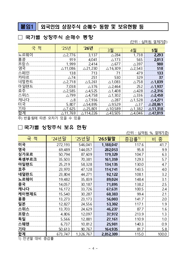 2026년 5월 외국인 증권투자 동향 이미지 4
