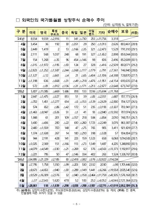 2026년 5월 외국인 증권투자 동향 이미지 5