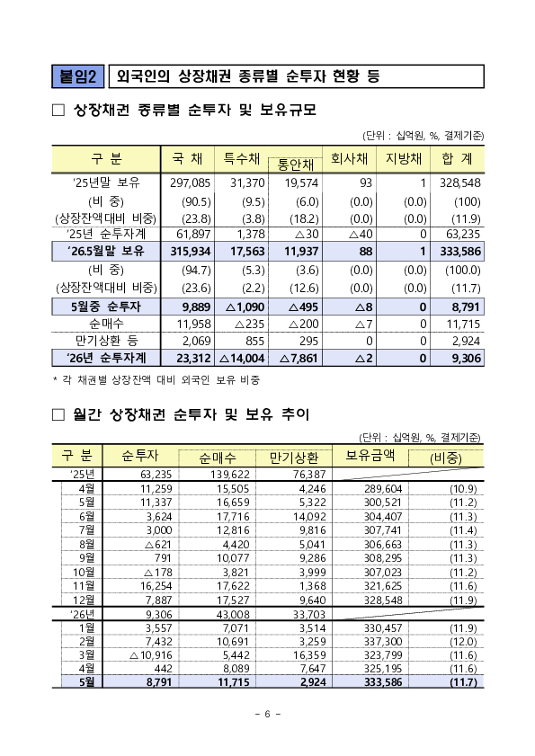 2026년 5월 외국인 증권투자 동향 이미지 6