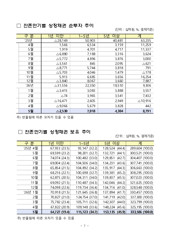 2026년 5월 외국인 증권투자 동향 이미지 7