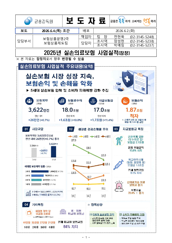2025년 실손의료보험 사업실적(잠정) 이미지 1