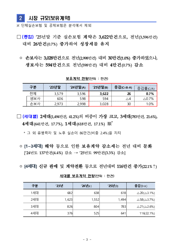 2025년 실손의료보험 사업실적(잠정) 이미지 3