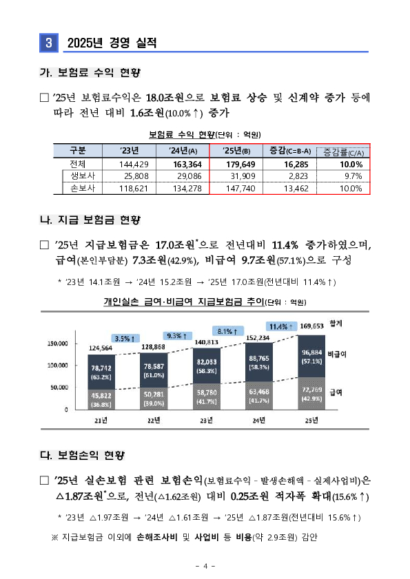 2025년 실손의료보험 사업실적(잠정) 이미지 4