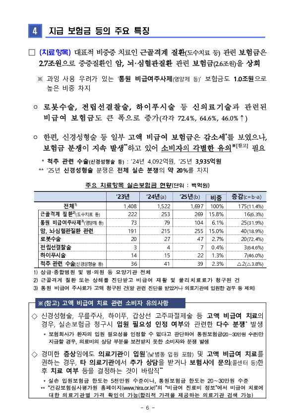 2025년 실손의료보험 사업실적(잠정) 이미지 6
