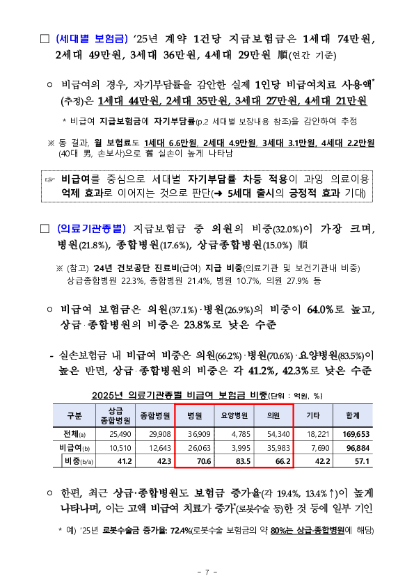 2025년 실손의료보험 사업실적(잠정) 이미지 7