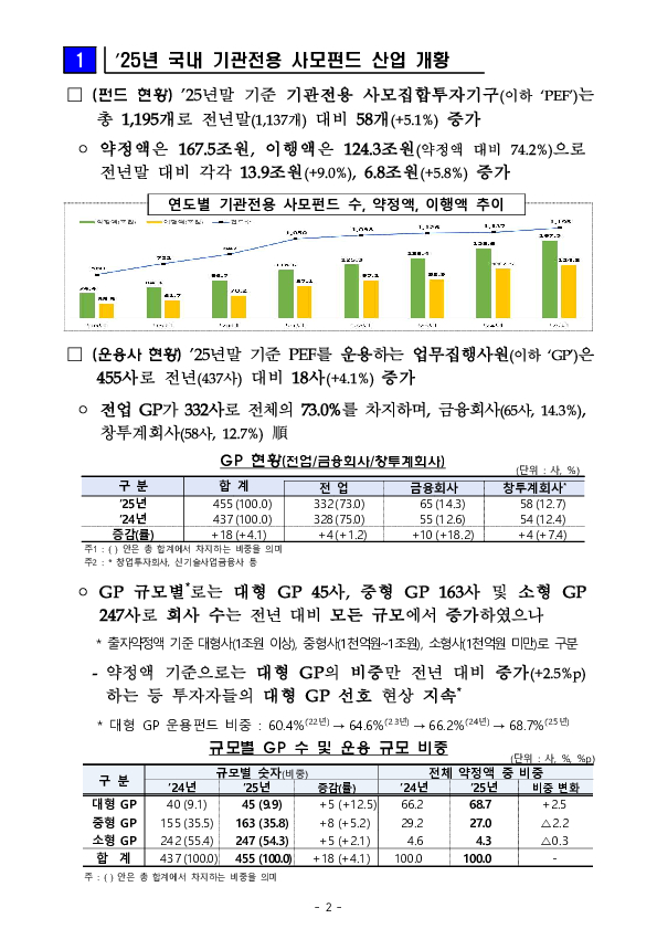 2025년 기관전용 사모펀드 운용 현황 및 시사점 PC 본문 이미지 2