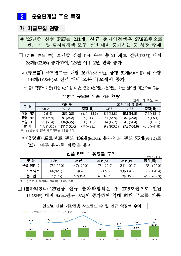 2025년 기관전용 사모펀드 운용 현황 및 시사점 이미지 3