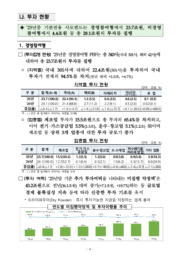 2025년 기관전용 사모펀드 운용 현황 및 시사점 이미지 4