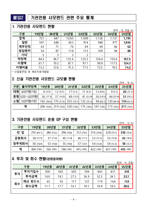 2025년 기관전용 사모펀드 운용 현황 및 시사점 이미지 9