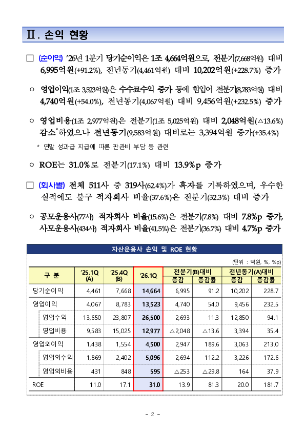 2026년 1분기 자산운용회사 영업실적(잠정) 이미지 3