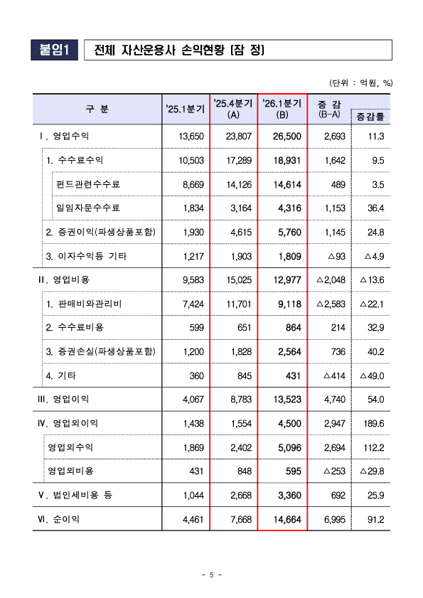 2026년 1분기 자산운용회사 영업실적(잠정) 이미지 6
