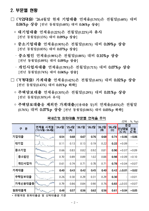 26.4월말 국내은행의 원화대출 연체율 현황(잠정) PC 본문 이미지 2