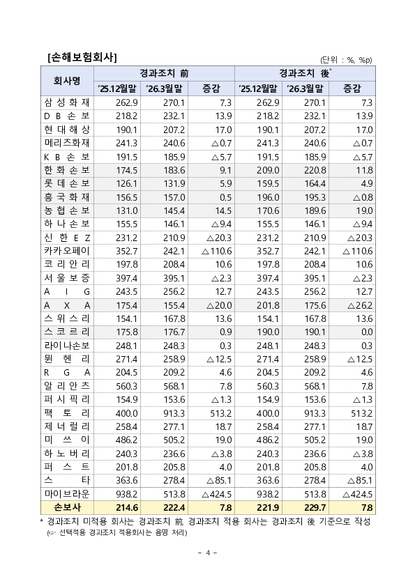 '26.3월말 기준 보험회사 지급여력비율 현황 이미지 4