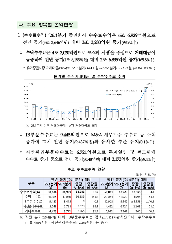 2026년 1분기 증권, 선물회사 영업실적 이미지 2