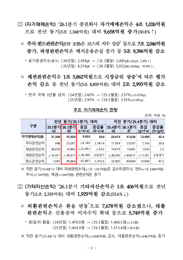 2026년 1분기 증권, 선물회사 영업실적 이미지 3