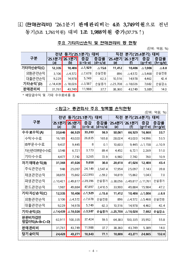 2026년 1분기 증권, 선물회사 영업실적 이미지 4