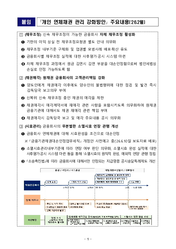 연체 채무자의 부담을 가중시키는 금융회사의 채권매각 관행을 바로잡겠습니다 이미지 5