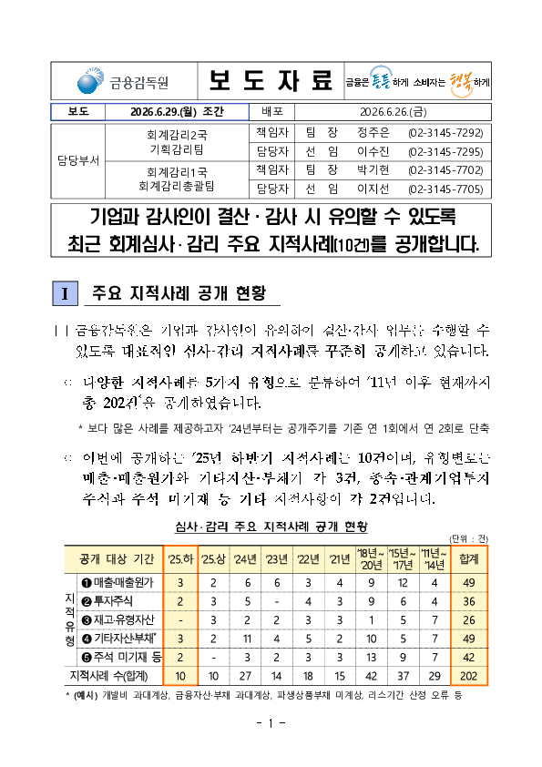 기업과 감사인이 결산, 감사 시 유의할 수 있도록 최근 회계심사, 감리 주요 지적사례(10건)를 공개합니다. PC 본문 이미지 1