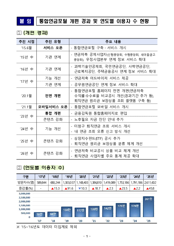 퇴직연금 500조 원 시대, 통합연금포털을 이용자의 눈높이에 맞게 대폭 개선하겠습니다. 이미지 5