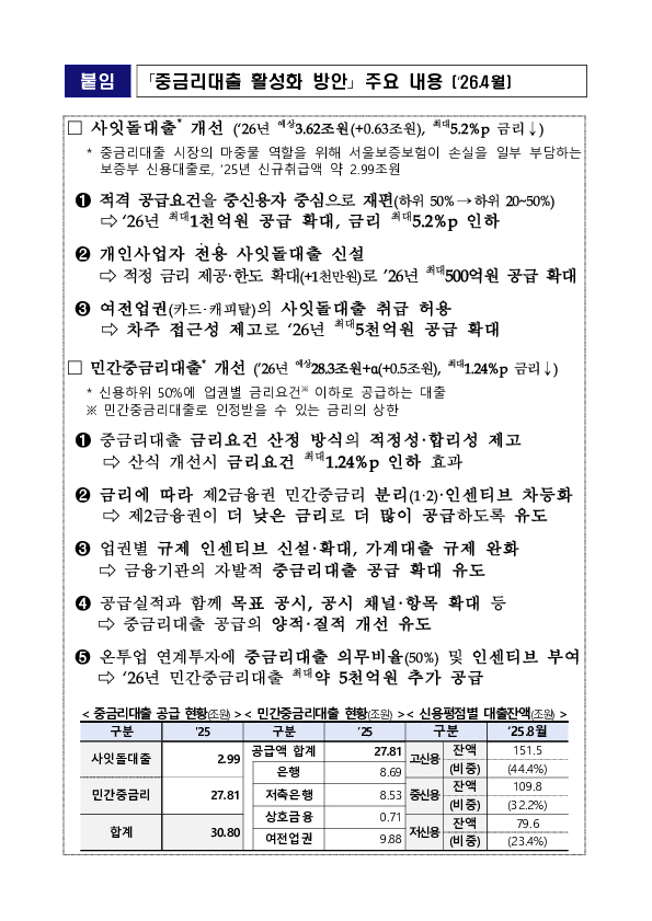 6.29일부터 중, 저신용 취약차주를 위한 중금리 생활안정대출이 출시됩니다. 이미지 4