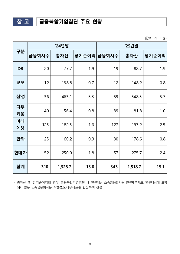 '25년말 금융복합기업집단 자본적정성 비율 이미지 3