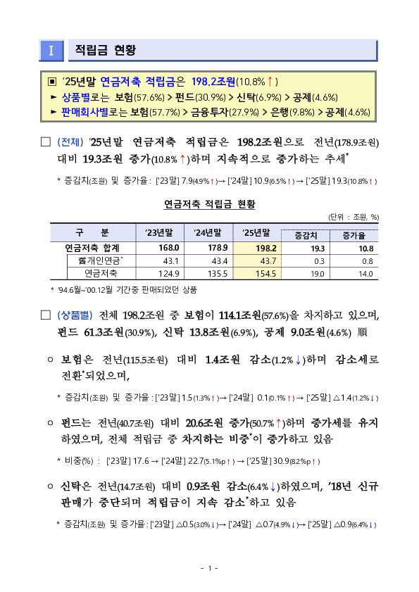 '2025년 우리나라 연금저축 투자 백서' 연금저축 적립금 198조 원(+19.3조원), 수익률 10.6%(+6.9%p) 달성 이미지 12