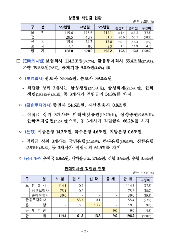 '2025년 우리나라 연금저축 투자 백서' 연금저축 적립금 198조 원(+19.3조원), 수익률 10.6%(+6.9%p) 달성 이미지 13