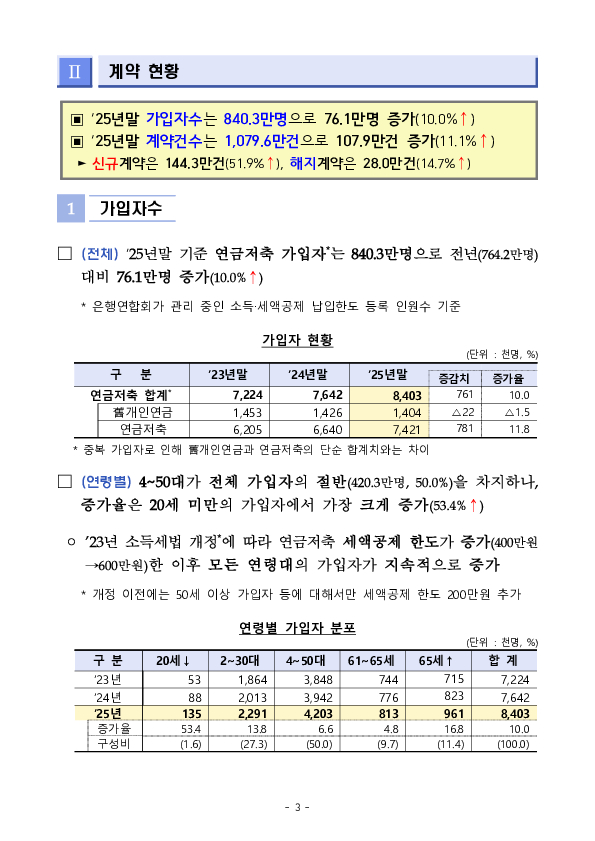 '2025년 우리나라 연금저축 투자 백서' 연금저축 적립금 198조 원(+19.3조원), 수익률 10.6%(+6.9%p) 달성 이미지 14